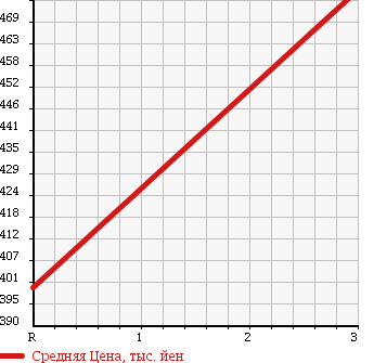 Аукционная статистика: График изменения цены HINO RANGER 2004 FC5JKEA в зависимости от аукционных оценок