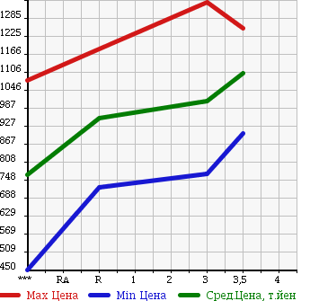 Аукционная статистика: График изменения цены HINO RANGER 2004 FC6JCFA в зависимости от аукционных оценок