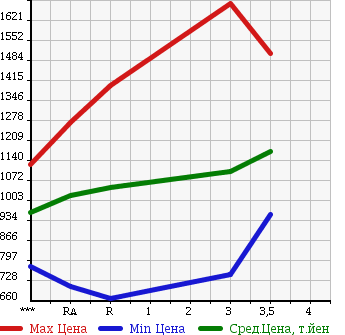 Аукционная статистика: График изменения цены HINO RANGER 2005 FC6JCFA в зависимости от аукционных оценок