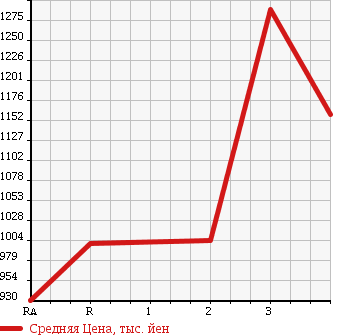 Аукционная статистика: График изменения цены HINO RANGER 2005 FC6JCWA в зависимости от аукционных оценок