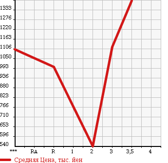 Аукционная статистика: График изменения цены HINO RANGER 2006 FC6JCWA в зависимости от аукционных оценок
