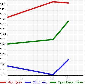 Аукционная статистика: График изменения цены HINO RANGER 2007 FC6JCWA в зависимости от аукционных оценок