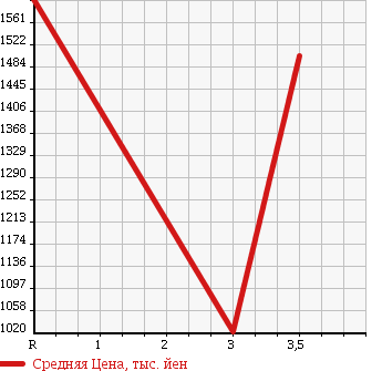 Аукционная статистика: График изменения цены HINO RANGER 2008 FC6JCWA в зависимости от аукционных оценок