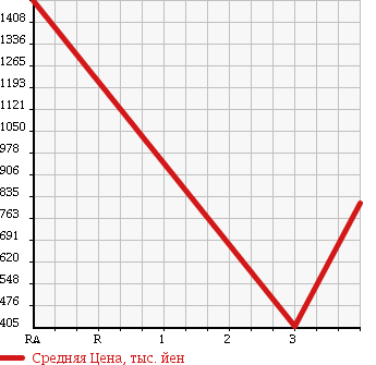 Аукционная статистика: График изменения цены HINO RANGER 2006 FC6JDWA в зависимости от аукционных оценок