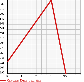 Аукционная статистика: График изменения цены HINO RANGER 2004 FC6JEFA в зависимости от аукционных оценок