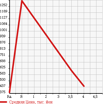 Аукционная статистика: График изменения цены HINO RANGER 2005 FC6JEFA в зависимости от аукционных оценок