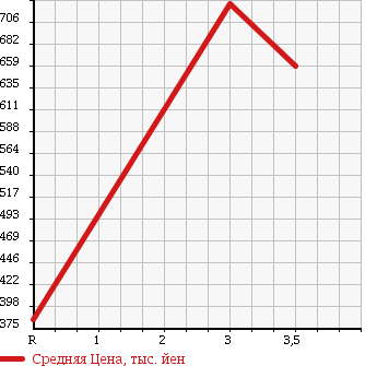 Аукционная статистика: График изменения цены HINO RANGER 2008 FC6JEWA в зависимости от аукционных оценок