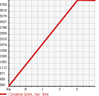 Аукционная статистика: График изменения цены HINO RANGER 2005 FC6JGFA в зависимости от аукционных оценок