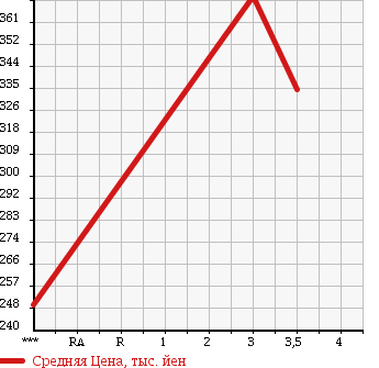 Аукционная статистика: График изменения цены HINO RANGER 2005 FC6JJFH в зависимости от аукционных оценок