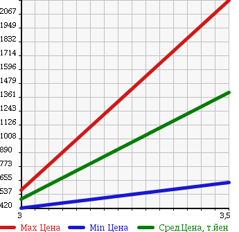Аукционная статистика: График изменения цены HINO RANGER 2005 FC6JJWA в зависимости от аукционных оценок