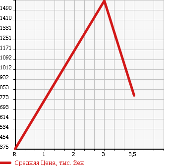 Аукционная статистика: График изменения цены HINO RANGER 2006 FC6JJWA в зависимости от аукционных оценок