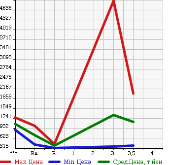 Аукционная статистика: График изменения цены HINO RANGER 2004 FC6JKFA в зависимости от аукционных оценок