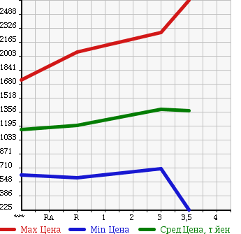 Аукционная статистика: График изменения цены HINO RANGER 2005 FC6JKFA в зависимости от аукционных оценок
