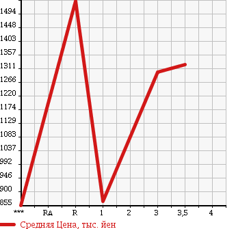 Аукционная статистика: График изменения цены HINO RANGER 2005 FC6JKWA в зависимости от аукционных оценок
