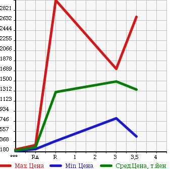 Аукционная статистика: График изменения цены HINO RANGER 2006 FC6JKWA в зависимости от аукционных оценок
