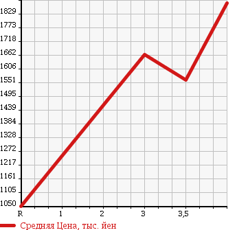 Аукционная статистика: График изменения цены HINO RANGER 2007 FC6JKWA в зависимости от аукционных оценок