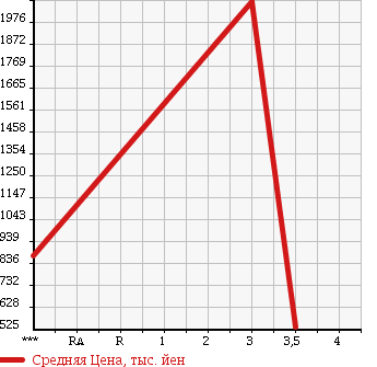 Аукционная статистика: График изменения цены HINO RANGER 2008 FC6JKWA в зависимости от аукционных оценок