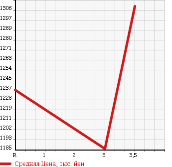 Аукционная статистика: График изменения цены HINO RANGER 2005 FC7JCWA в зависимости от аукционных оценок