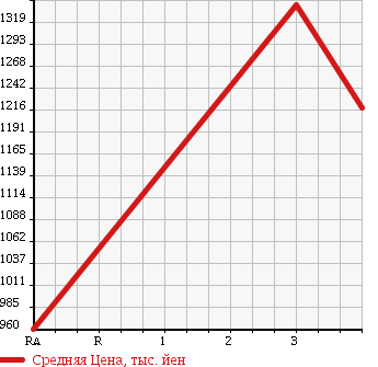 Аукционная статистика: График изменения цены HINO RANGER 2006 FC7JCWA в зависимости от аукционных оценок