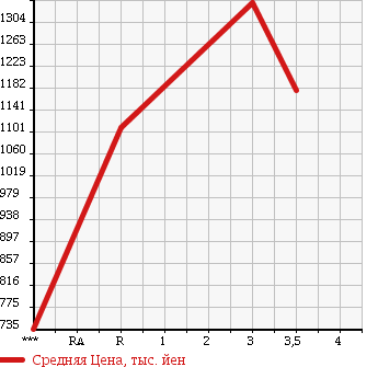 Аукционная статистика: График изменения цены HINO RANGER 2007 FC7JCWA в зависимости от аукционных оценок