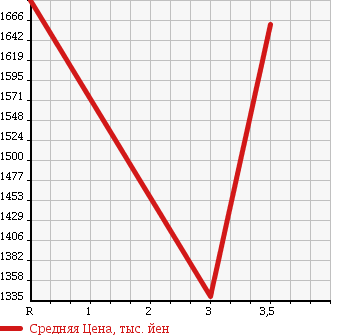Аукционная статистика: График изменения цены HINO RANGER 2008 FC7JCWA в зависимости от аукционных оценок
