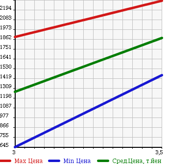 Аукционная статистика: График изменения цены HINO RANGER 2010 FC7JCYA в зависимости от аукционных оценок