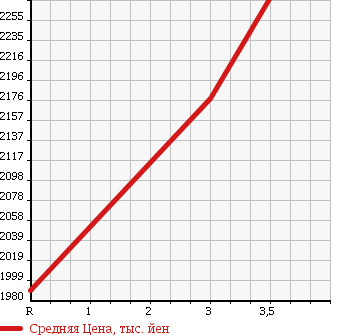 Аукционная статистика: График изменения цены HINO RANGER 2011 FC7JCYA в зависимости от аукционных оценок