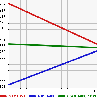 Аукционная статистика: График изменения цены HINO RANGER 2005 FC7JDWA в зависимости от аукционных оценок