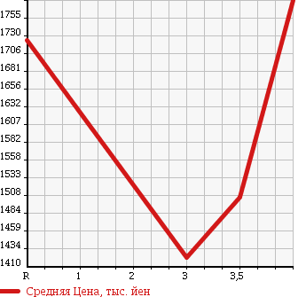 Аукционная статистика: График изменения цены HINO RANGER 2004 FC7JEFA в зависимости от аукционных оценок
