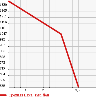 Аукционная статистика: График изменения цены HINO RANGER 2005 FC7JEWA в зависимости от аукционных оценок