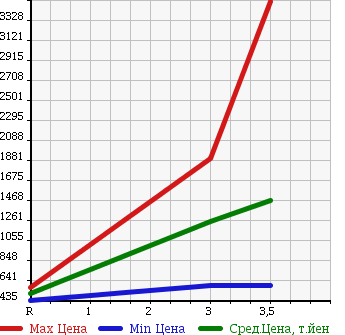 Аукционная статистика: График изменения цены HINO RANGER 2006 FC7JEWA в зависимости от аукционных оценок