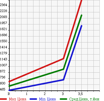 Аукционная статистика: График изменения цены HINO RANGER 2007 FC7JEWA в зависимости от аукционных оценок