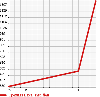 Аукционная статистика: График изменения цены HINO RANGER 2004 FC7JGFA в зависимости от аукционных оценок