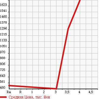 Аукционная статистика: График изменения цены HINO RANGER 2005 FC7JGFA в зависимости от аукционных оценок