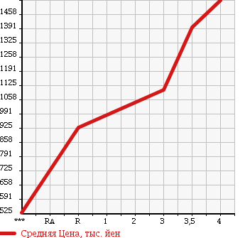 Аукционная статистика: График изменения цены HINO RANGER 2006 FC7JGWA в зависимости от аукционных оценок