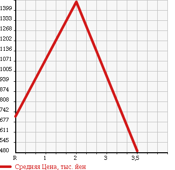 Аукционная статистика: График изменения цены HINO RANGER 2005 FC7JHFA в зависимости от аукционных оценок