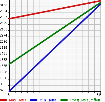 Аукционная статистика: График изменения цены HINO RANGER 2006 FC7JHWA в зависимости от аукционных оценок
