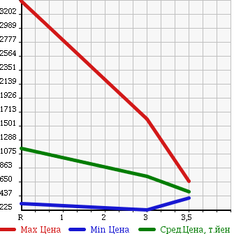 Аукционная статистика: График изменения цены HINO RANGER 2004 FC7JJFA в зависимости от аукционных оценок