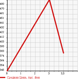 Аукционная статистика: График изменения цены HINO RANGER 2005 FC7JJFA в зависимости от аукционных оценок