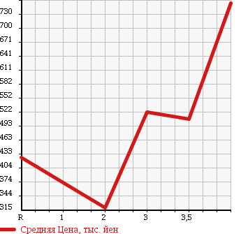Аукционная статистика: График изменения цены HINO RANGER 2005 FC7JJWA в зависимости от аукционных оценок