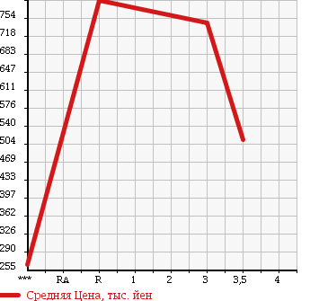 Аукционная статистика: График изменения цены HINO RANGER 2006 FC7JJWA в зависимости от аукционных оценок
