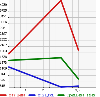 Аукционная статистика: График изменения цены HINO RANGER 2007 FC7JJWA в зависимости от аукционных оценок
