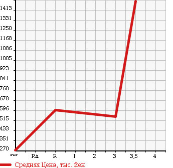 Аукционная статистика: График изменения цены HINO RANGER 2008 FC7JJYA в зависимости от аукционных оценок