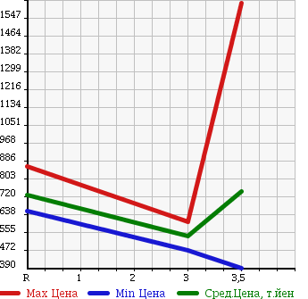 Аукционная статистика: График изменения цены HINO RANGER 2010 FC7JJYA в зависимости от аукционных оценок