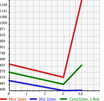 Аукционная статистика: График изменения цены HINO RANGER 2011 FC7JJYA в зависимости от аукционных оценок