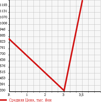 Аукционная статистика: График изменения цены HINO RANGER 2008 FC7JJYG в зависимости от аукционных оценок