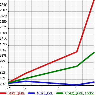 Аукционная статистика: График изменения цены HINO RANGER 2004 FC7JKFA в зависимости от аукционных оценок