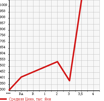 Аукционная статистика: График изменения цены HINO RANGER 2005 FC7JKFA в зависимости от аукционных оценок