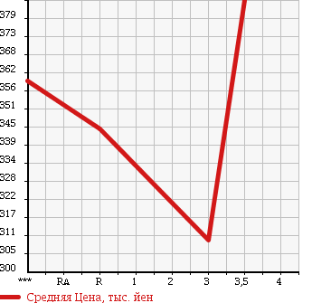 Аукционная статистика: График изменения цены HINO RANGER 2005 FC7JKFG в зависимости от аукционных оценок
