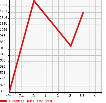 Аукционная статистика: График изменения цены HINO RANGER 2005 FC7JKWA в зависимости от аукционных оценок
